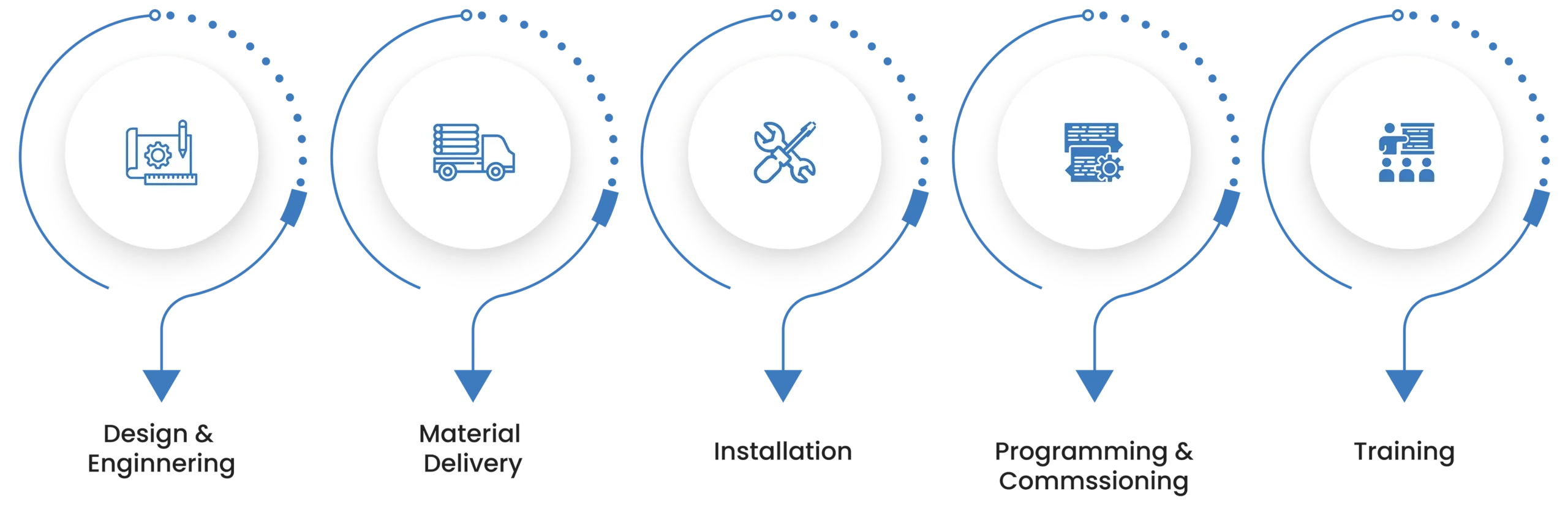 Process of how we work that include design and engineering, material delivery, installation, programming and commissioning and training