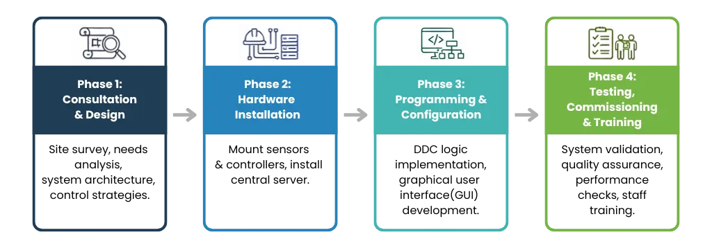 How to install Building Management System BMS