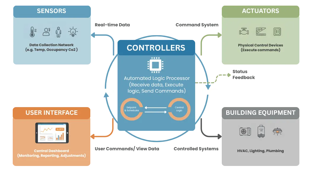 how bms system works, how does a bms system work