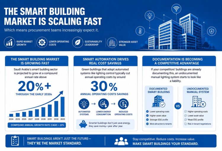 Lighting Control ROI in Saudi Arabia: What It Really Costs, What It Really Saves